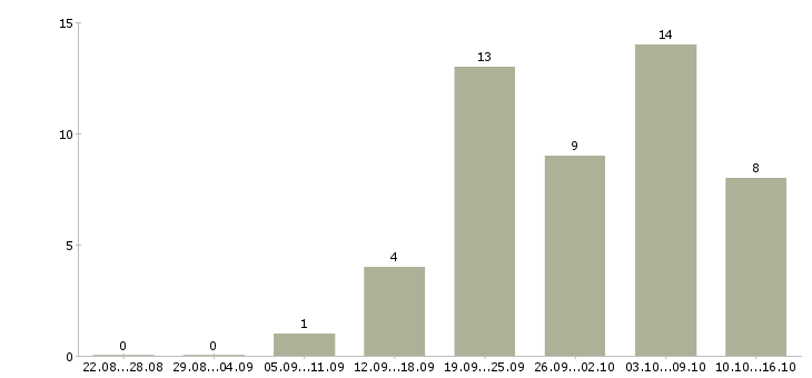 Работа водитель категории в Тамбове - Число вакансий в Тамбове по специальности водитель категории за 2 месяца