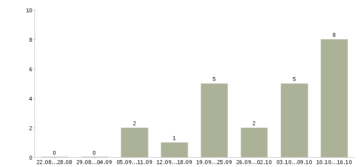Работа менеджер о продажам в Тамбове - Число вакансий в Тамбове по специальности менеджер о продажам за 2 месяца