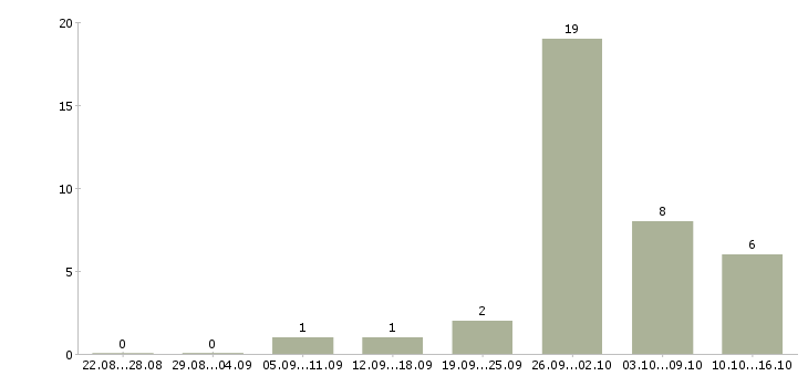 Работа с косметикой в Тамбове - Число вакансий в Тамбове по специальности с косметикой за 2 месяца