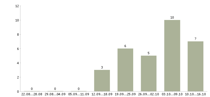 Работа бухгалтер по отчетности в Тюмени - Число вакансий в Тюмени по специальности бухгалтер по отчетности за 2 месяца