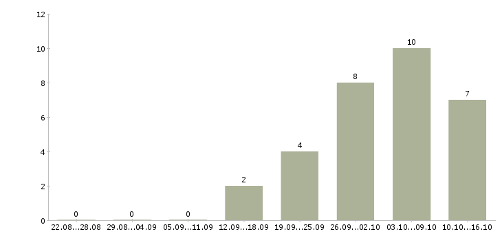 Работа бухгалтер главный в Ульяновске - Число вакансий в Ульяновске по специальности бухгалтер главный за 2 месяца