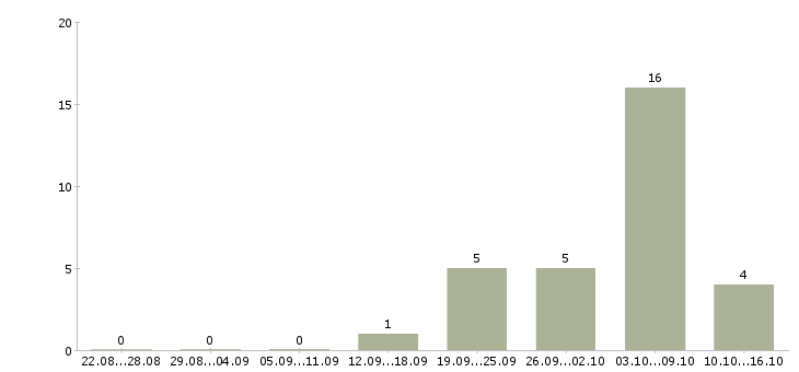 Работа электрогазосварщики в Ульяновске - Число вакансий в Ульяновске по специальности электрогазосварщики за 2 месяца