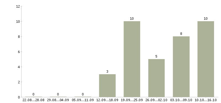 Работа водитель грузовых автомобилей в Уфе - Число вакансий в Уфе по специальности водитель грузовых автомобилей за 2 месяца