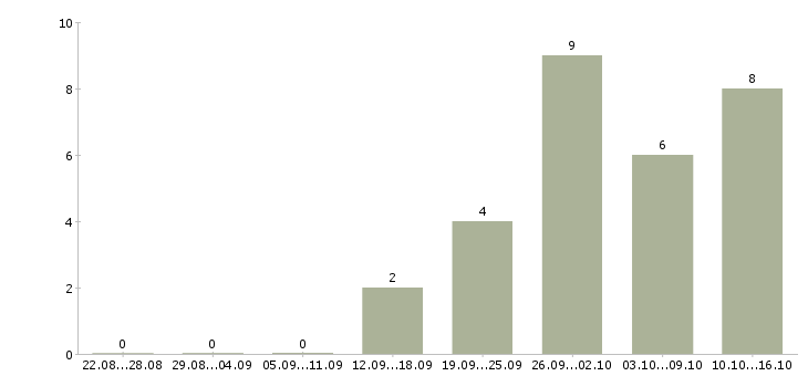 Работа водитель категории в с е в Уфе - Число вакансий в Уфе по специальности водитель категории в с е за 2 месяца