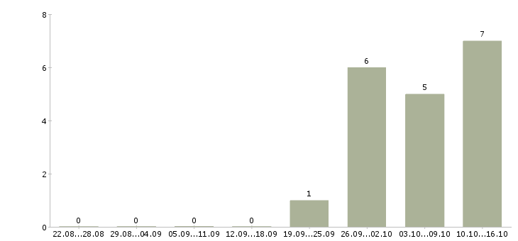 Работа водитель категории в с в Химках - Число вакансий в Химках по специальности водитель категории в с за 2 месяца