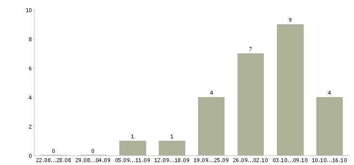 Работа упаковщики в Химках - Число вакансий в Химках по специальности упаковщики за 2 месяца