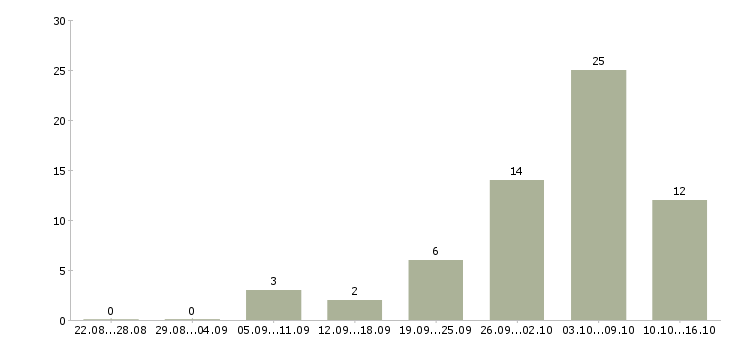Работа дворники в Челябинске - Число вакансий в Челябинске по специальности дворники за 2 месяца