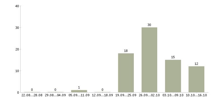 Работа заработок в интернете в Ярославле - Число вакансий в Ярославле по специальности заработок в интернете за 2 месяца
