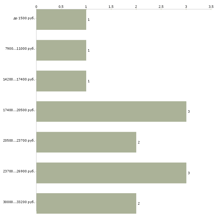 Найти работу продавец в киоск в Москве - График распределения вакансий «продавец в киоск» по зарплате