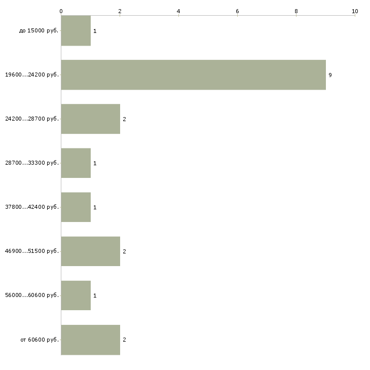 Найти работу рабочий на окна Санкт-петербург - График распределения вакансий «рабочий на окна» по зарплате