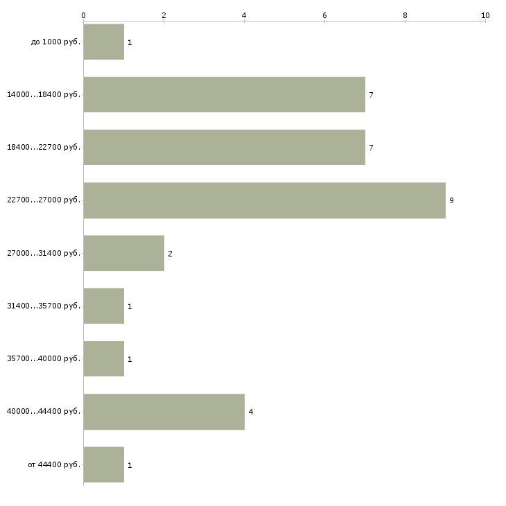 Найти работу распространение листовок Санкт-петербург - График распределения вакансий «распространение листовок» по зарплате