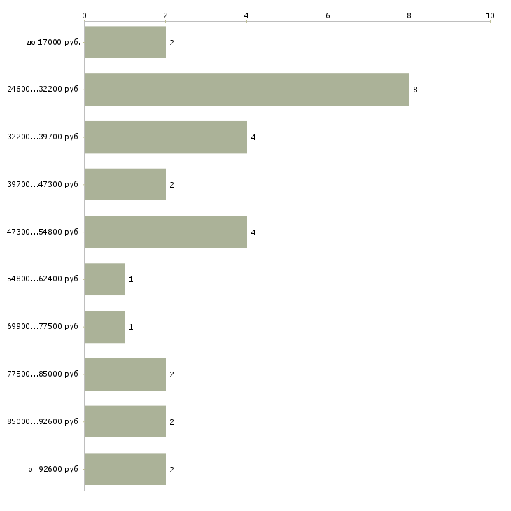 Найти работу руководитель агентства в Самаре - График распределения вакансий «руководитель агентства» по зарплате
