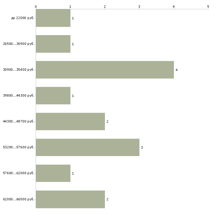 Найти работу фасовщики в Челябинске - График распределения вакансий «фасовщики» по зарплате
