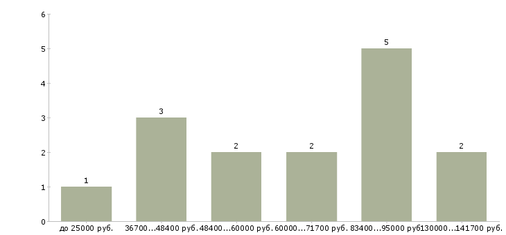 Найти работу юрист по недвижимости в Екатеринбурге - График распределения вакансий «юрист по недвижимости» по зарплате