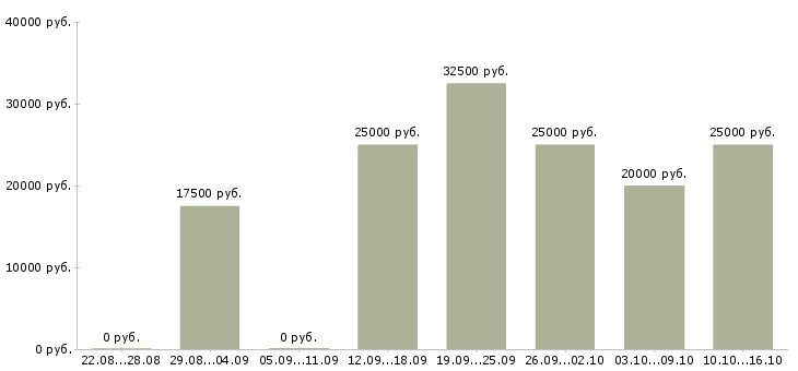 Вакансии администратор в магазин в Кирове - Медиана зарплат администратор в магазин в Кирове за 2 месяца
