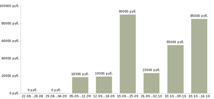 Вакансии администратор на ресепшн Санкт-петербург - Медиана зарплат администратор на ресепшн Санкт-петербург за 2 месяца
