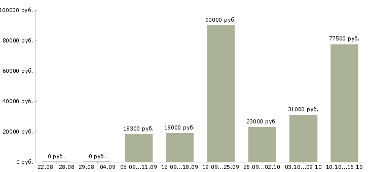 Вакансии администратор ресепшн Санкт-петербург - Медиана зарплат администратор ресепшн Санкт-петербург за 2 месяца