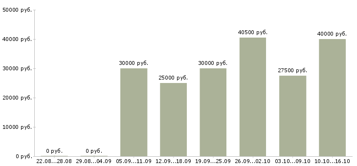 Вакансии администратор стоматологии Санкт-петербург - Медиана зарплат администратор стоматологии Санкт-петербург за 2 месяца