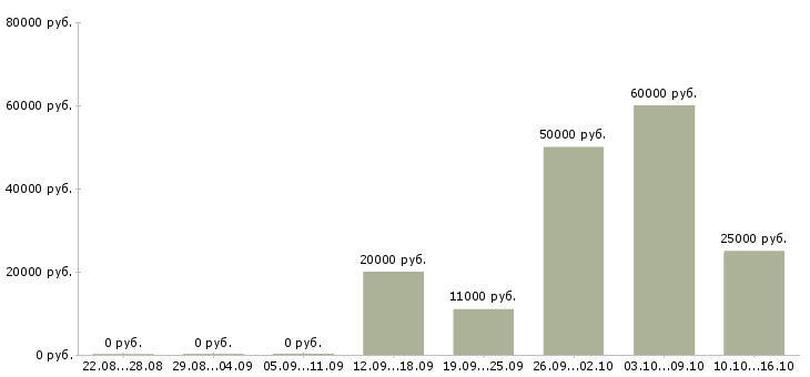 Вакансии без опыта на дому в Чебоксарах - Медиана зарплат без опыта на дому в Чебоксарах за 2 месяца