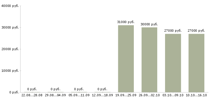 Вакансии бухгалтер по услугам в Воронеже - Медиана зарплат бухгалтер по услугам в Воронеже за 2 месяца