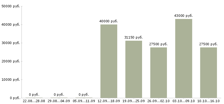 Вакансии водитель в организацию Ростов-на-дону - Медиана зарплат водитель в организацию Ростов-на-дону за 2 месяца