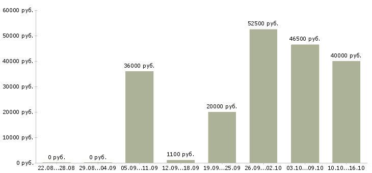Вакансии водитель доставки в Липецке - Медиана зарплат водитель доставки в Липецке за 2 месяца