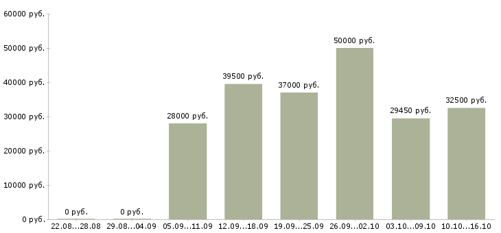 Вакансии врач по функциональной диагностике Санкт-петербург - Медиана зарплат врач по функциональной диагностике Санкт-петербург за 2 месяца