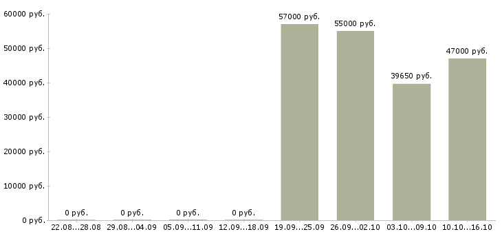 Вакансии горячие вакансии в Волгограде - Медиана зарплат горячие вакансии в Волгограде за 2 месяца