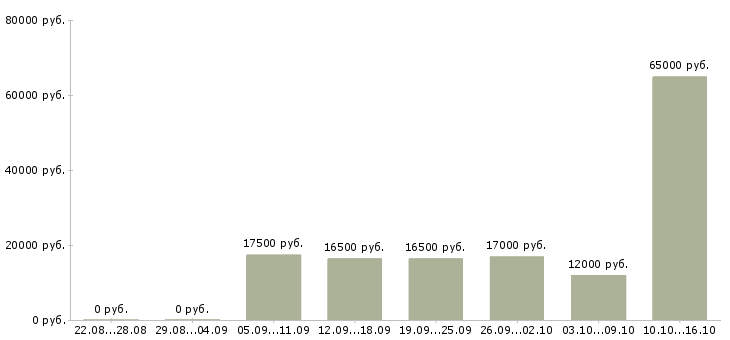 Вакансии грузчик на подработку в Воронеже - Медиана зарплат грузчик на подработку в Воронеже за 2 месяца