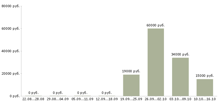 Вакансии грузчик склада Бурятия - Медиана зарплат грузчик склада Бурятия за 2 месяца