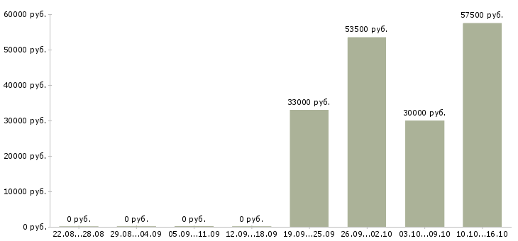 Вакансии инженер на производство в Твери - Медиана зарплат инженер на производство в Твери за 2 месяца