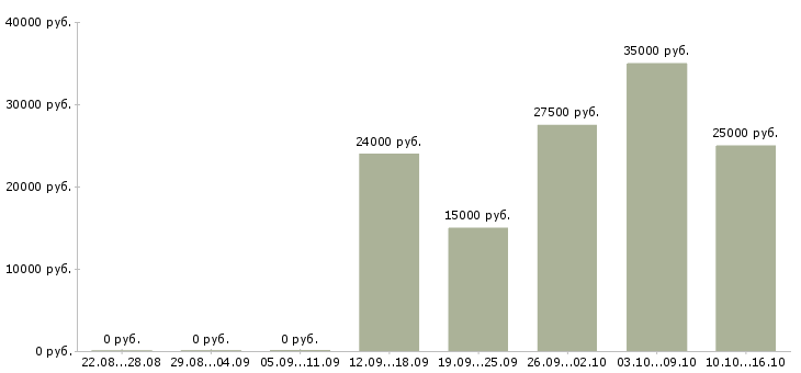 Вакансии интернет подработка в Сочи - Медиана зарплат интернет подработка в Сочи за 2 месяца