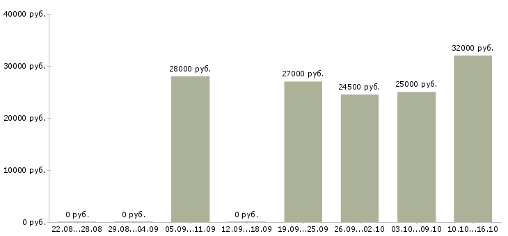 Вакансии ищем продавцов в Екатеринбурге - Медиана зарплат ищем продавцов в Екатеринбурге за 2 месяца