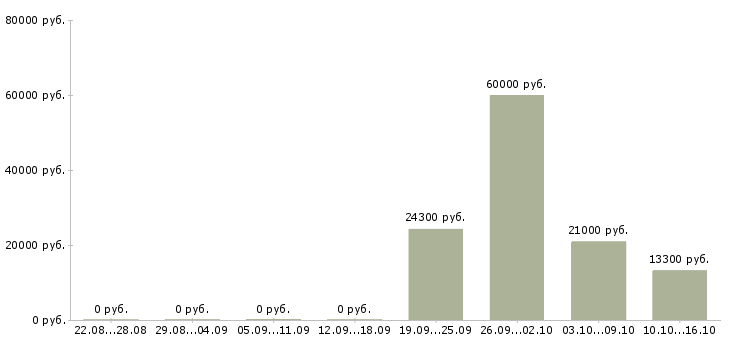 Вакансии кассир продавец в магазин Карелия - Медиана зарплат кассир продавец в магазин Карелия за 2 месяца