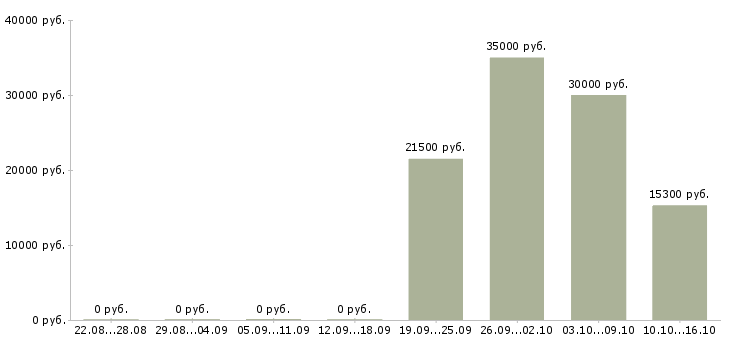 Вакансии кассир продавец в магазин в Дзержинске - Медиана зарплат кассир продавец в магазин в Дзержинске за 2 месяца