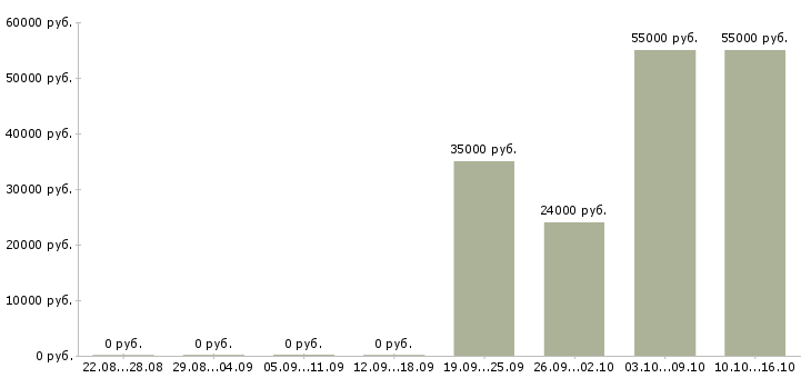 Вакансии корпоративный менеджер Дагестан - Медиана зарплат корпоративный менеджер Дагестан за 2 месяца