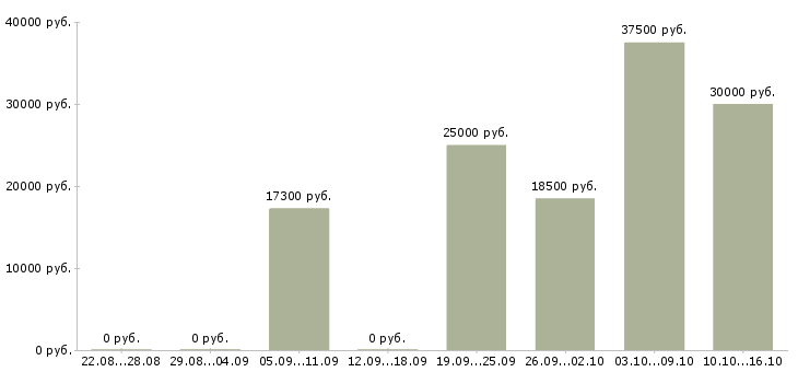 Вакансии мастер в цех Татарстан - Медиана зарплат мастер в цех Татарстан за 2 месяца