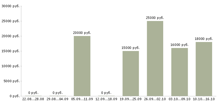 Вакансии медицинский администратор Башкортостан - Медиана зарплат медицинский администратор Башкортостан за 2 месяца