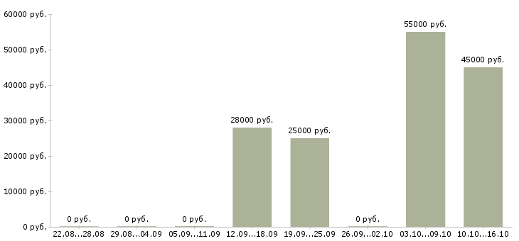 Вакансии менеджер в банк в Курске - Медиана зарплат менеджер в банк в Курске за 2 месяца
