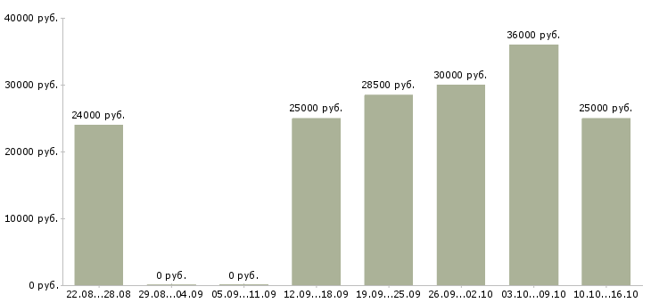 Вакансии менеджер интернет магазина в Дзержинске - Медиана зарплат менеджер интернет магазина в Дзержинске за 2 месяца