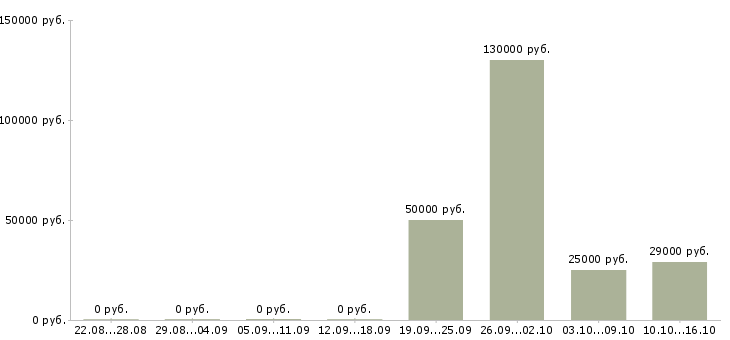 Вакансии менеджер на автомобиле Йошкар-ола - Медиана зарплат менеджер на автомобиле Йошкар-ола за 2 месяца