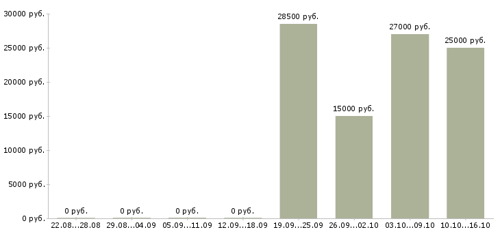 Вакансии менеджер на телефоне в Волжском - Медиана зарплат менеджер на телефоне в Волжском за 2 месяца