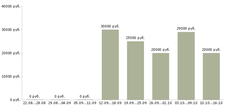 Вакансии менеджер по подбору персоналу в Барнауле - Медиана зарплат менеджер по подбору персоналу в Барнауле за 2 месяца