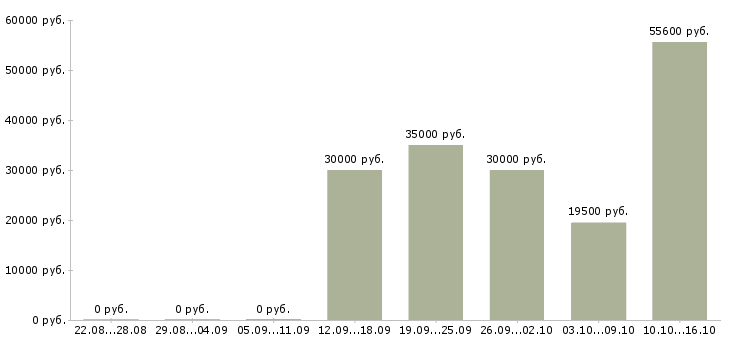 Вакансии менеджер подбор персонала в Тамбове - Медиана зарплат менеджер подбор персонала в Тамбове за 2 месяца