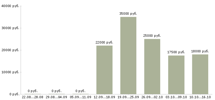 Вакансии менеджер с опытом работы в Стерлитамаке - Медиана зарплат менеджер с опытом работы в Стерлитамаке за 2 месяца
