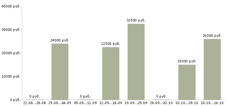 Вакансии менеджеры по маркетингу в Ижевске - Медиана зарплат менеджеры по маркетингу в Ижевске за 2 месяца