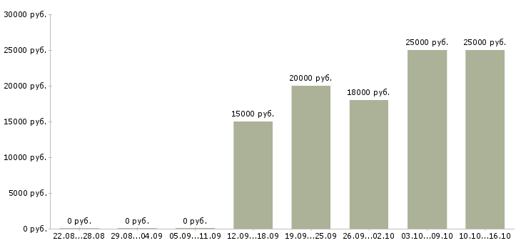 Вакансии менеджеры по рекламе Йошкар-ола - Медиана зарплат менеджеры по рекламе Йошкар-ола за 2 месяца