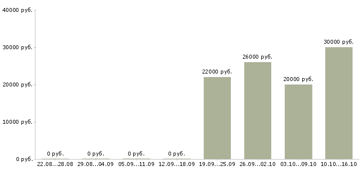 Вакансии начало карьеры в Ангарске - Медиана зарплат начало карьеры в Ангарске за 2 месяца