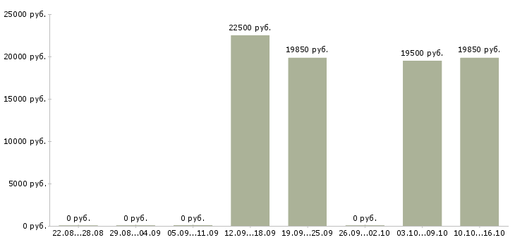 Вакансии начало карьеры в Ульяновске - Медиана зарплат начало карьеры в Ульяновске за 2 месяца