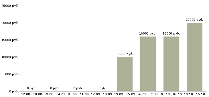 Вакансии оператор call центр Коми - Медиана зарплат оператор call центр Коми за 2 месяца